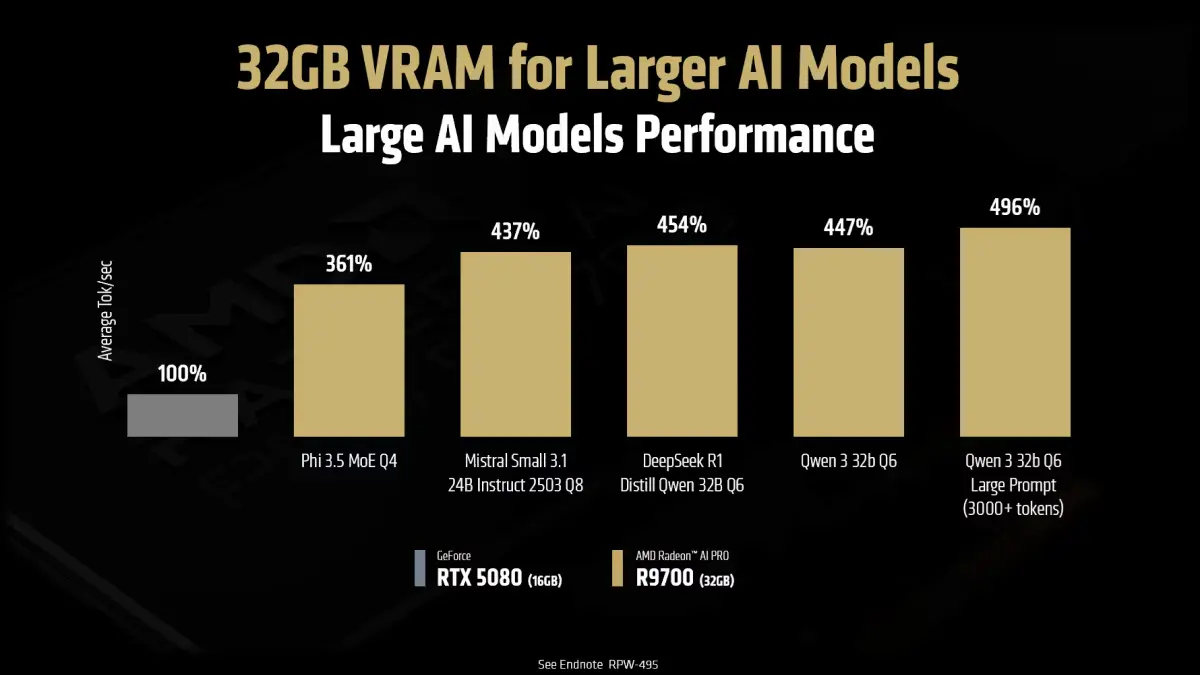 AMD Radeon AI Pro R9700 benchmark chart showing 32GB VRAM performance gains in larger AI models
